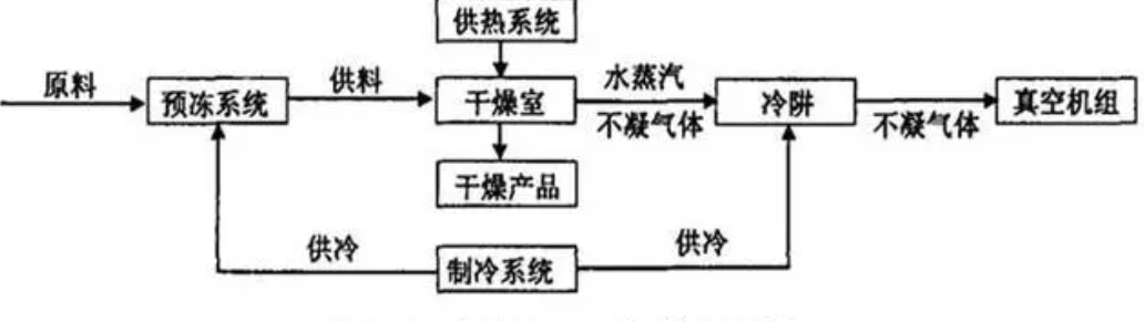 冷冻和升华的原理